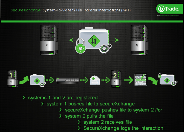 How to Solve 7 Common File Transfer Problems
