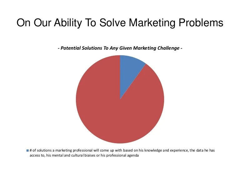 Solve problems marketing