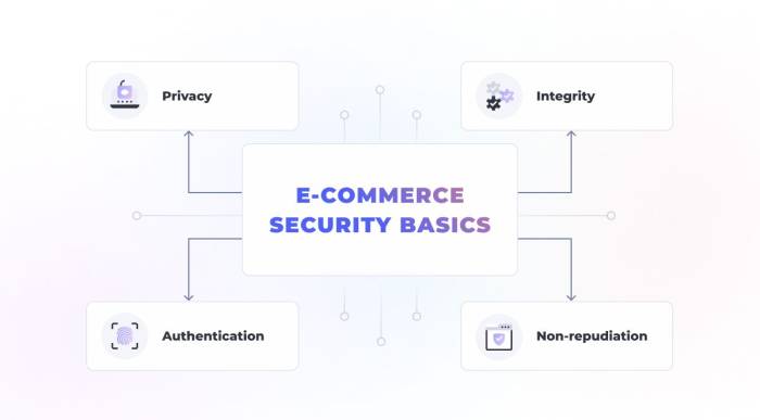 How to Solve 4 Common E-commerce Security Problems